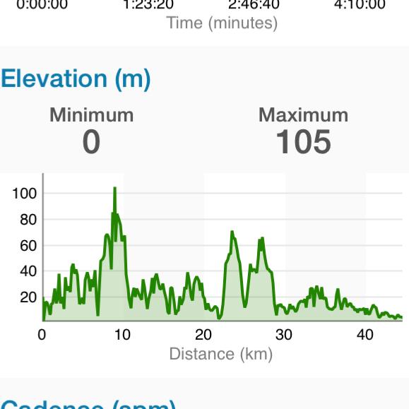 Elevation graph of the GORM from my Garmin.